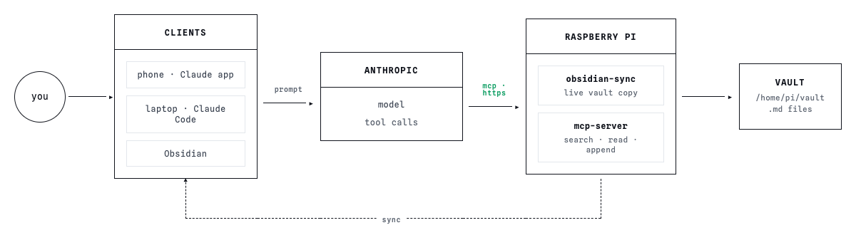 Obsidian vault via MCP on Raspberry Pi — architecture diagram