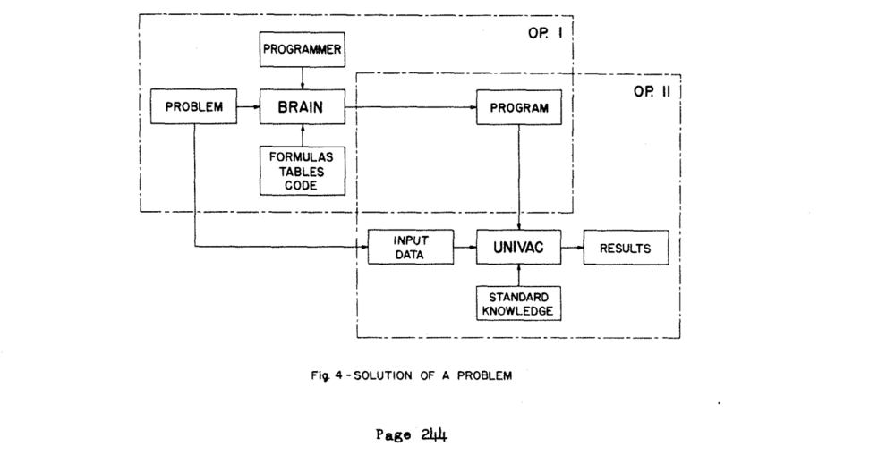 Source: Hopper, Grace Murray, and Remington Rand Corp. 1952. “The Education Of A Computer”: 244