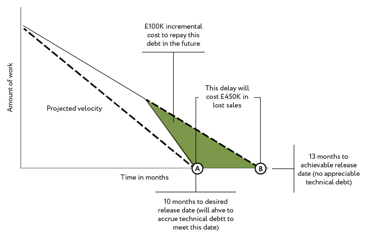 Example technical debt economic analysis
