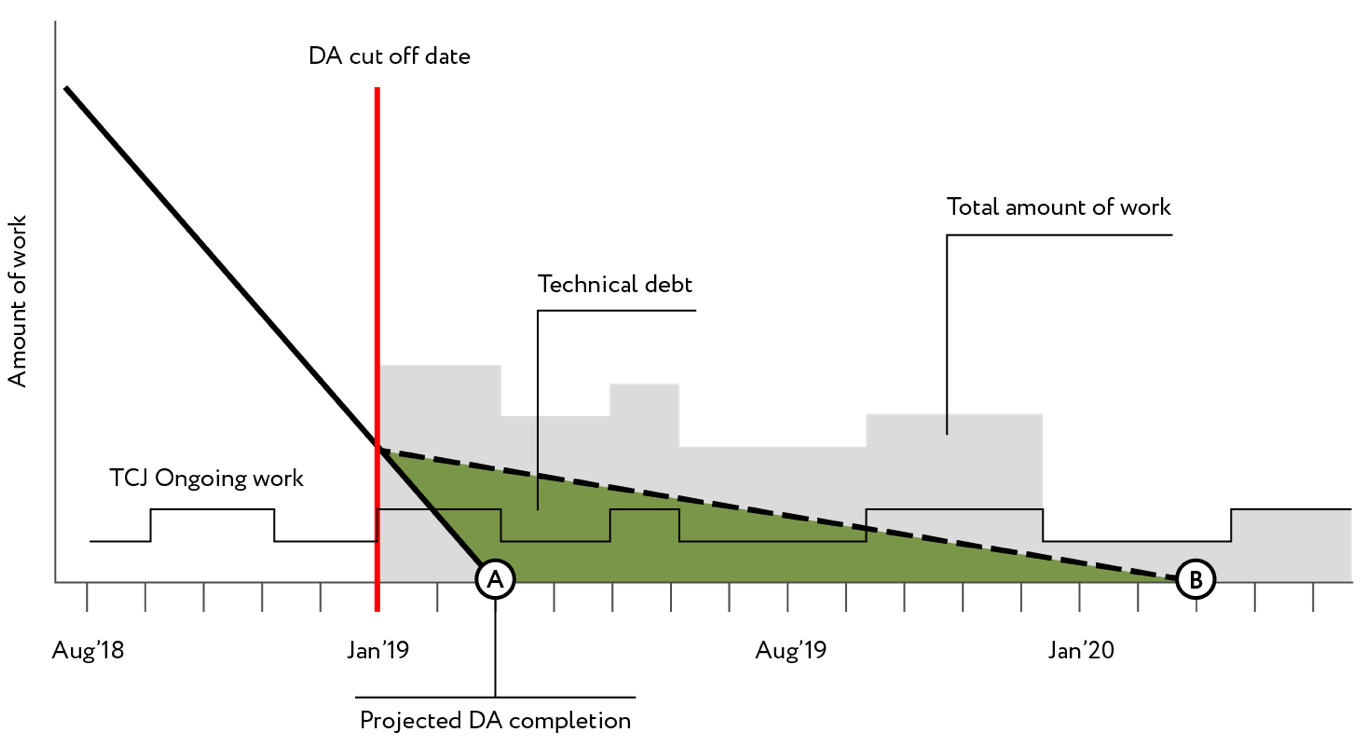 Post-launch development process: Scenario 1