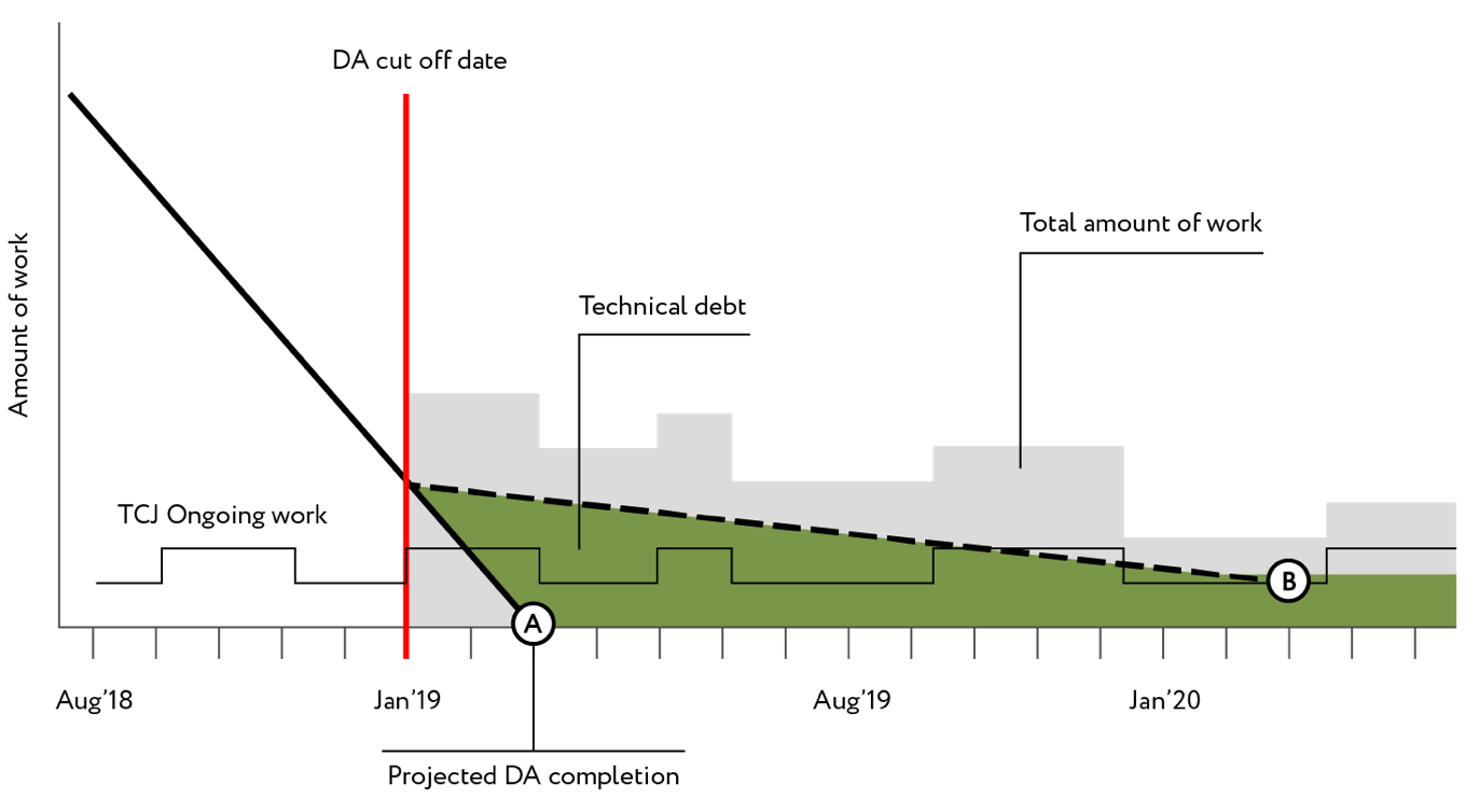 Post-launch development process: Scenario 2