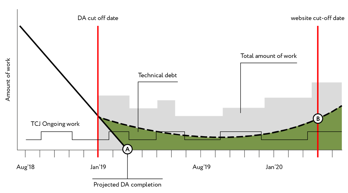 Post-launch development process: Scenario 3