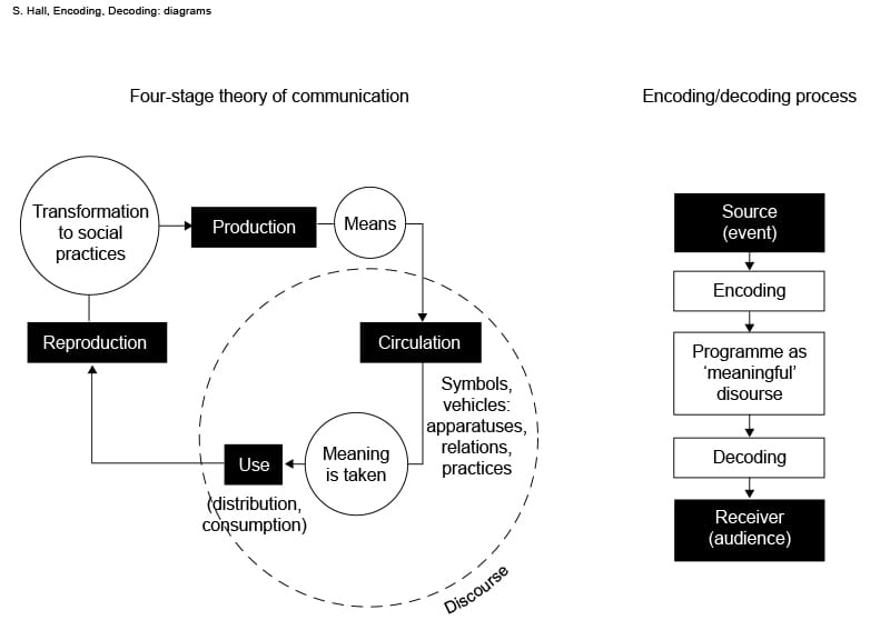 Notes on Stuart Hall, Encoding, Decoding