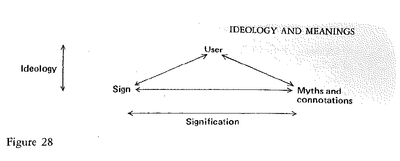 Notes from J. Fiske, Introduction to Communication Studies. Chapter 9: Ideology and Meanings